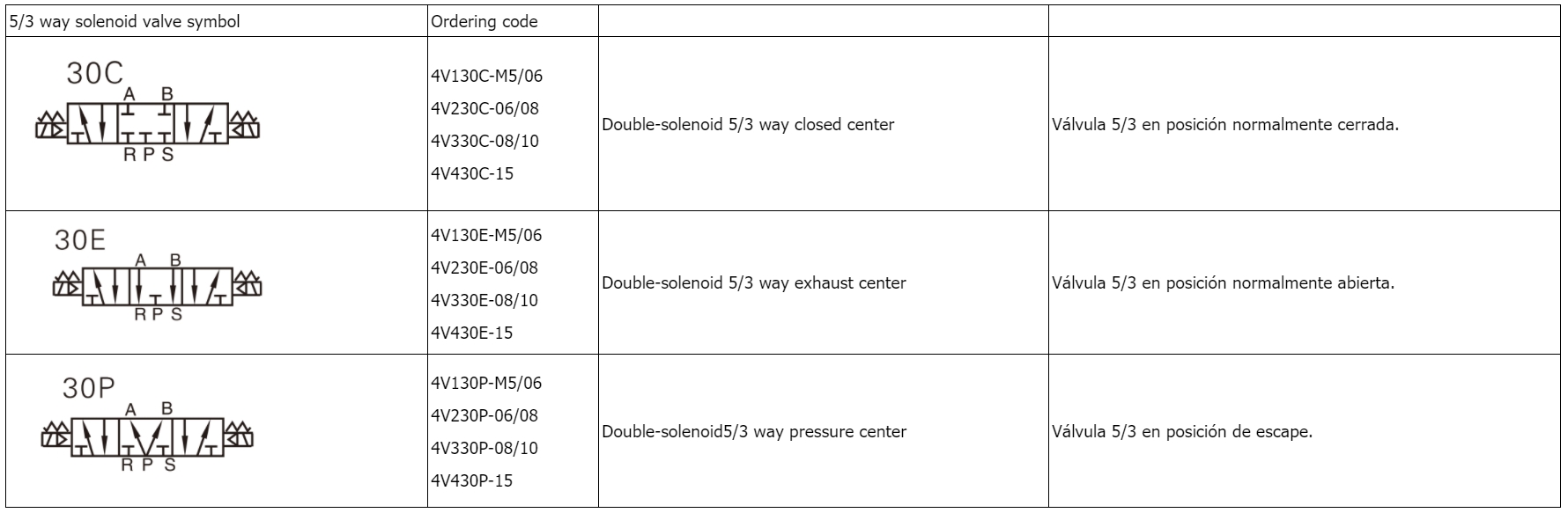 Difference Between the Three Valve Types of 5/3 Solenoid Valves